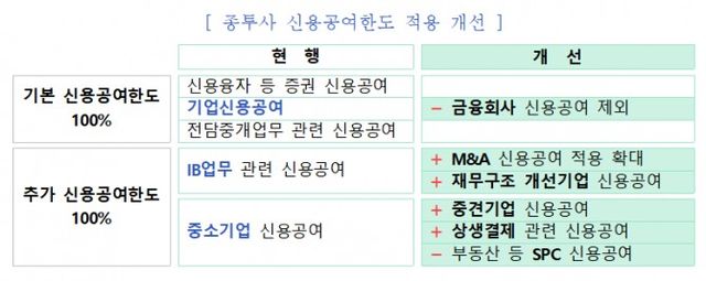 자료출처= 금융위원회 '증권업 기업금융 경쟁력 제고방안'(2025.04.09)