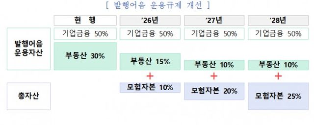 자료출처= 금융위원회 '증권업 기업금융 경쟁력 제고방안'(2025.04.09)