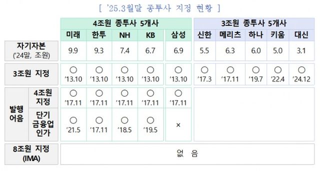 자료출처= 금융위원회 '증권업 기업금융 경쟁력 제고방안'(2025.04.09)