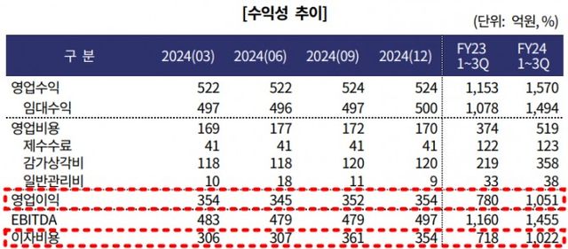 SK리츠 수익성 추이./출처=한국기업평가