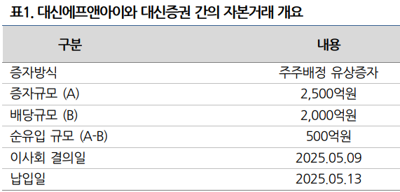 대신F&I와 대신증권 자본거래 개요./출처=나이스신용평가