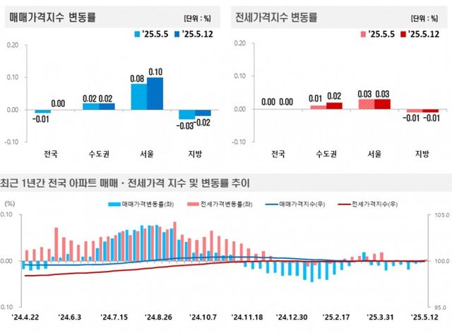 2025년 5월 둘째 주(12일 기준) 전국 주간 아파트가격 동향 / 자료제공=한국부동산원