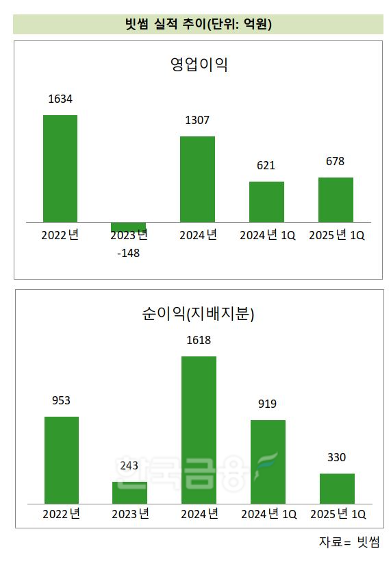 빗썸 실적 추이./ 자료 = 빗썸