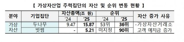 가상자산업 주력집단 / 자료출처= 공정거래위원회 '2025년도 공시대상기업집단 지정' 자료(2025.05)