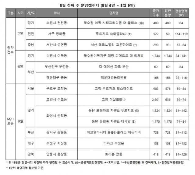 5월 1주 분양캘린더 / 자료제공=리얼투데이