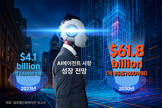 ▲ 이제 금융권에서 AI 활용은 단순한 선택이 아니라 필수가 되고 있다. 최근 국제 시장조사기관 ‘글로벌인포메이션’이 발간한 보고서에 따르면, AI 에이전트 시장은 오는 2030년 618억 달러(한화 약 85조7600억 원)까지 성장할 전망이다.