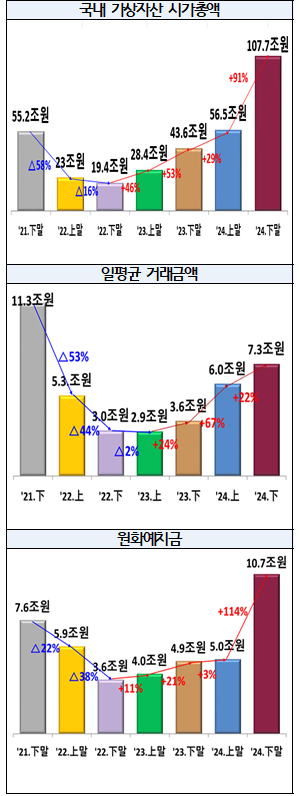 2021~2024 국내 가상자산 시장 / 자료제공= 금융위원회 금융정보분석원(FIU)(2025.05)