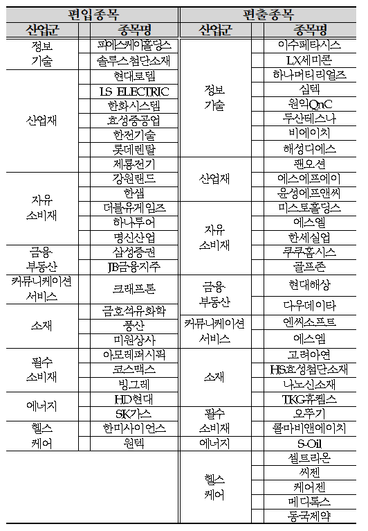 코리아 밸류업 정기변경 결과 / 자료제공= 한국거래소(2025.05.27)