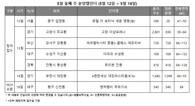 5월 2주 분양캘린더 / 자료제공=리얼투데이