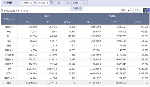 코스피+코스닥 투자자 별 거래 실적(2025년 6월 2일~6월 12일) / 자료출처= 한국거래소(KRX)