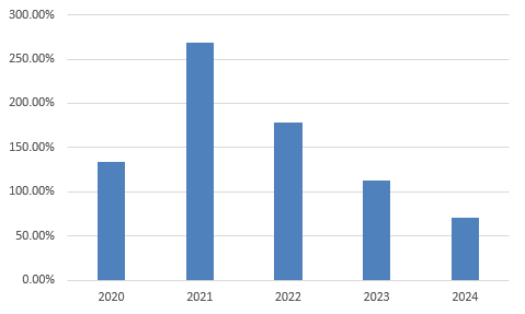 엘앤에프 유동비율(유동자산/유동부채) 추이./출처=딥서치, 한국금융신문