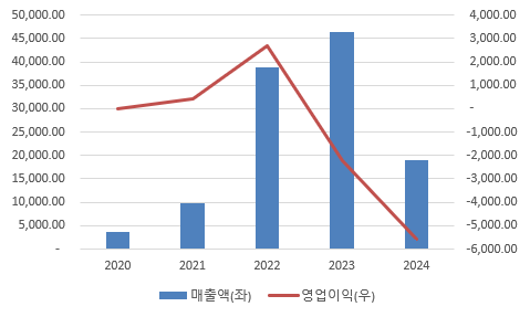 엘앤에프 실적 추이(단위: 억 원)./출처=딥서치, 한국금융신문