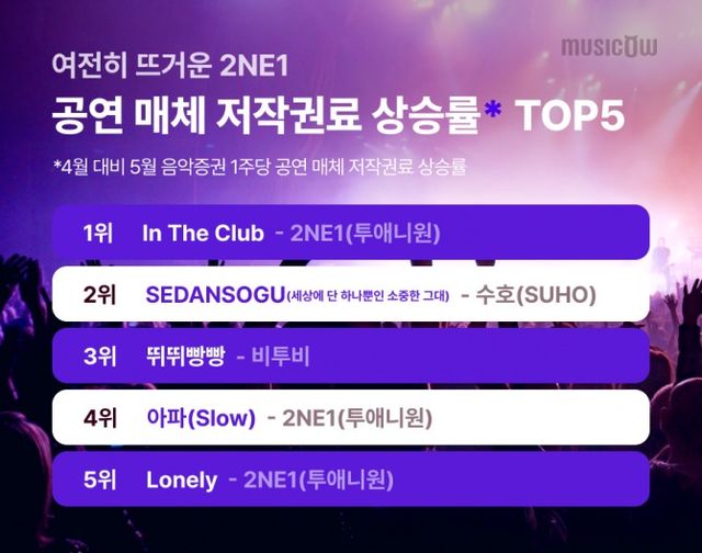 자료제공= 뮤직카우(2025)