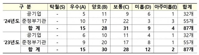 지난해 공공기관 경영평가에서 미흡(D) 이하 평가를 받은 곳이 13곳으로 집계됐다. 최고 등급인 탁월(S)을 받은 곳은 단 한 곳도 없는 것으로 나타났다. / 자료=기획재정부