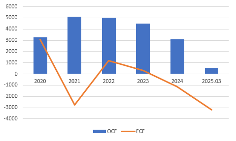 롯데건설 영업활동현금흐름(OCF), 잉여현금흐름(FCF) 추이(단위: 억원)/출처=한국기업평가