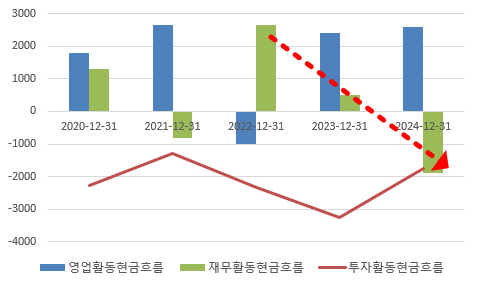 넥센타이어 현금흐름 추이./출처=금융감독원 전자공시