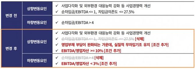 SK에너지 신용등급 변동 요인 변경./출처=한국기업평가