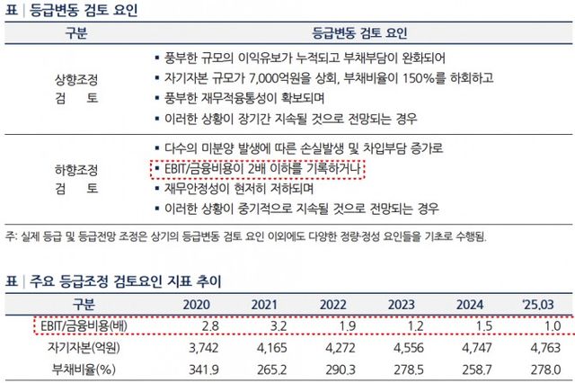 HL D&I 신용등급 변동 기준 및 관련 지표 추이./출처=한국기업평가