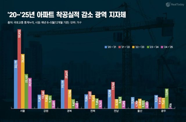 20~25년 아파트 착공실적 감소 광역 지자체 표./자료제공=리얼투데이