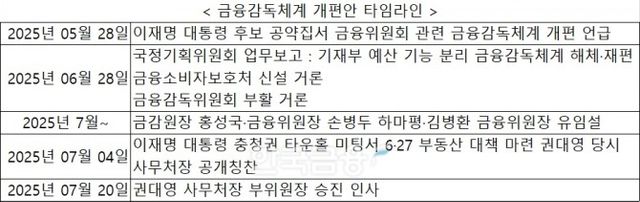 자료 = 금융권