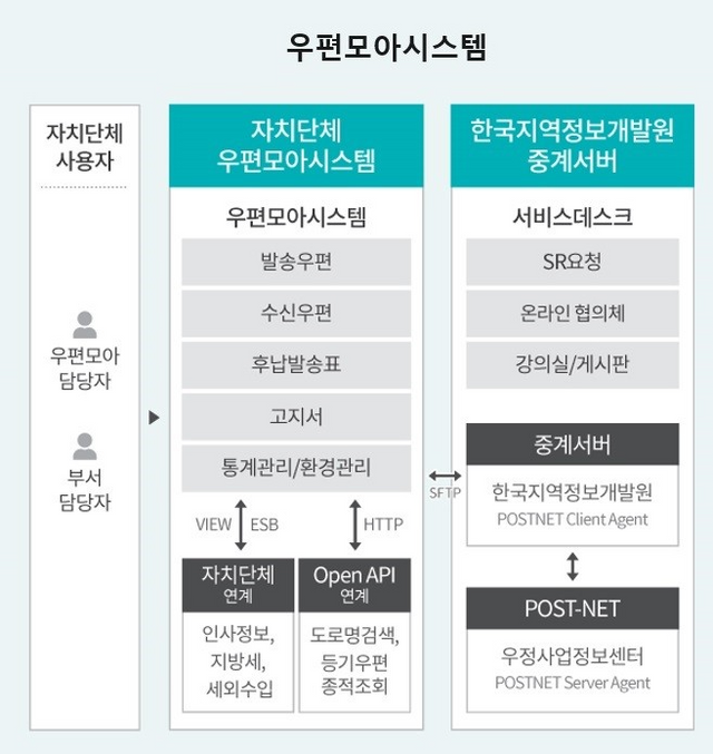 우편모아시스템 이해도./자료제공=한국지역정보개발원