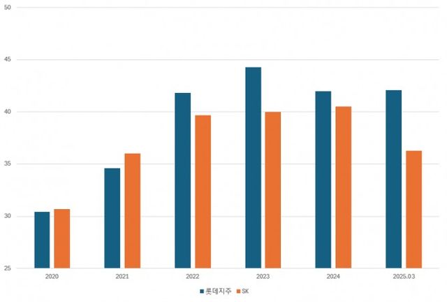 롯데지주 및 SK 차입금의존도 추이(단위: %)./출처=한국기업평가