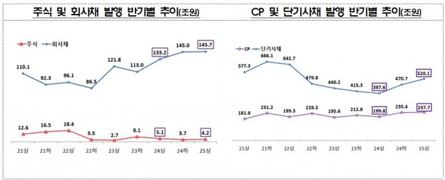 자료출처= 금융감독원(2025.07.28)