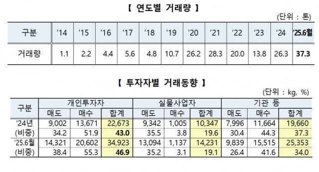2025년 상반기 KRX금시장 동향 / 자료제공= 한국거래소(2025.07.02)