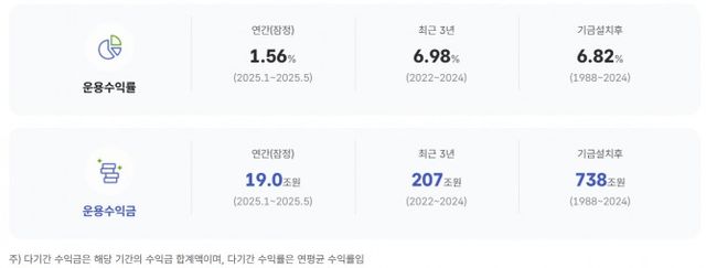 자료출처= 국민연금 기금운용본부 공시내용 갈무리(2025.07.30)