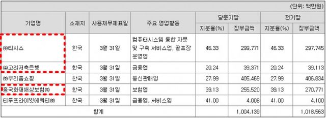 태광산업 관계기업투자 현황(2025년 1분기 말 기준)./출처=금융감독원 전자공시