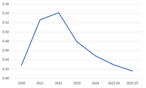 태광산업 총자산회전율 추이(단위: 배)./출처=금융감독원 전자공시, 한국금융신문