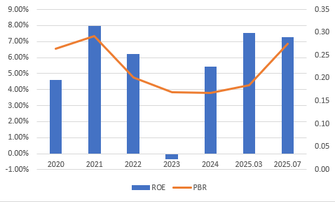 태광산업 ROE(좌), PBR(우) 추이(단위: %, 배). 올해 지표는 연환산 기준/출처=금융감독원 전자공시, 한국거래소, 한국금융신문