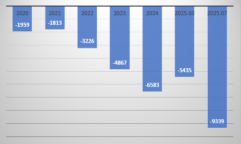 태광산업 EV 추이. 2025년 7월은 SK브로드밴드 매각대금 포함./출처=금융감독원 전자공시, 한국금융신문