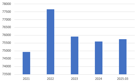 태광산업 유보율 추이(단위: %)./출처=금융감독원 전자공시, 한국금융신문