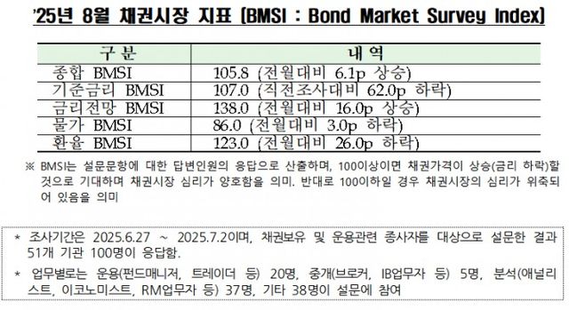 자료제공= 금융투자협회(2025.07.08)