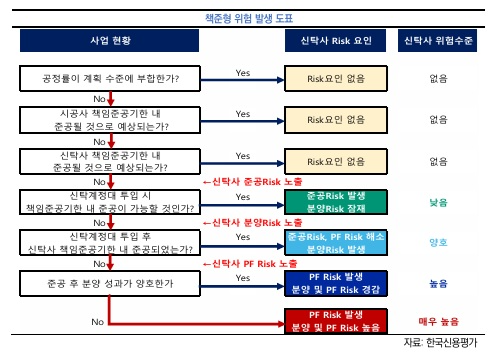 책준형 위험 발생 도표./자료=한국신용평가