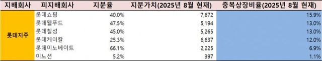 롯데지주 중복상장 비율(단위: %, 억 원)./출처=한국금융신문, 딥서치
