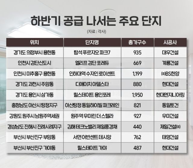 하반기 공급 나서는 주요 단지./자료제공=각사