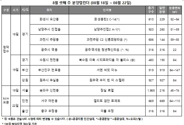 8월3주 분양캘린더./자료제공=리얼투데이