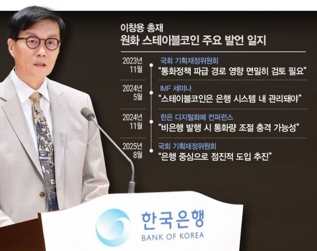 이창용 한국은행 총재의 원화 스테이블코인 관련 주요 발언을 2023년 11월부터 2025년 8월까지 일지 형식으로 정리. 