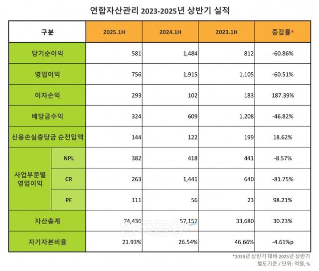 연합자산관리 2023-2025년 상반기 실적 표./표 = 김다민 기자