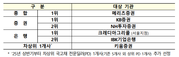 2025년 상반기 우수 국고채 전문딜러(PD) 선정 / 자료출처= 기획재정부(2025.08.05)