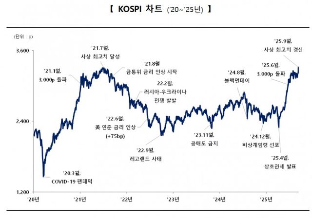 자료제공= 한국거래소(2025.09.10)