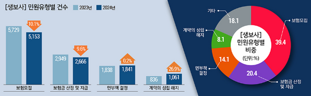보험 분쟁 40%가 모집 관련이며, 절반 가량은 모집인이 가입자에게 허위·과장 설명을 한 사례였다.