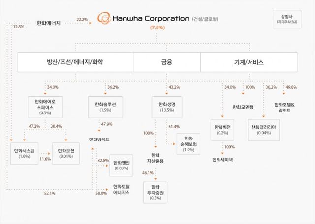 한화그룹 지분지배구조도./출처=한화그룹