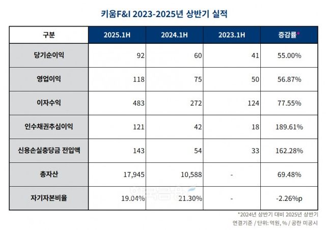 키움에프앤아이 2023-2025년 상반기 실적 표./표 = 김다민 기자