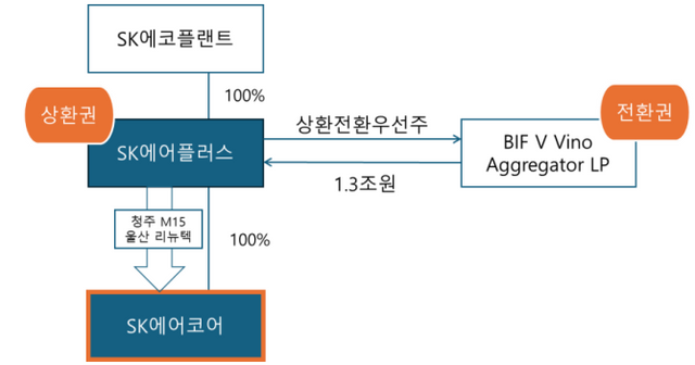 SK에어플러스 유상증자 및 물적분할./출처=한국신용평가