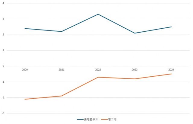 롯데웰푸드(AA0) 대비 안정적인 빙그레(AA-)의 '순차입금/EBITDA'./출처=나이스신용평가, 금융감독원 전자공시
