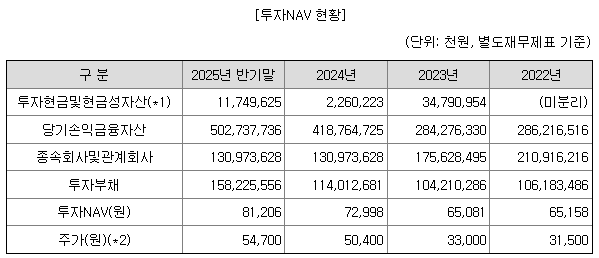 INVENI 투자NAV 추이./출처=금융감독원 전자공시