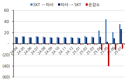 통신 3사 가입자 증감 추이./출처=나이스신용평가
